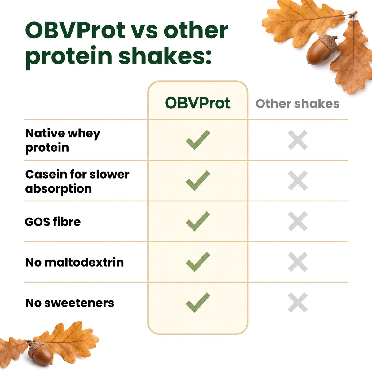 obv vs protein [en]